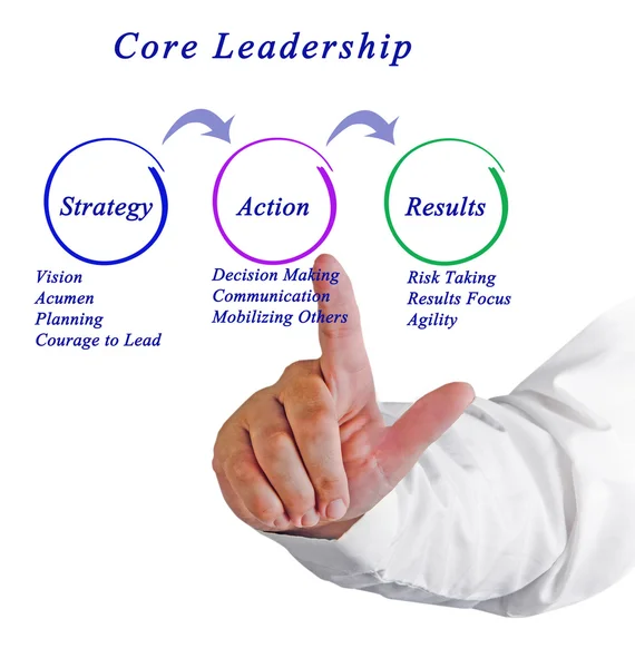 Diagramma della Leadership di Core — Foto Stock